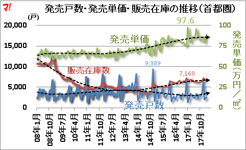 発売戸数・発売単価・販売在庫の推移(首都圏)