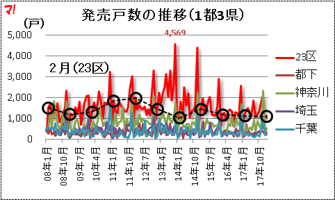 発売戸数の推移（1都3県）