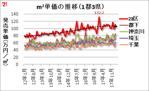m2単価の推移（1都3県）