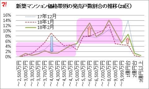 新築マンション価格帯別の発売戸数割合の推移（23区）