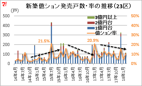 新築億ション発売戸数・率の推移（23区）