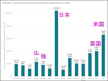 平均的な日本女性ホストの民泊年収はダントツ 不動産ブログ マンション チラシの定点観測