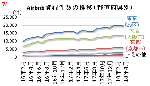 Airbnb登録件数の推移（都道府県別）