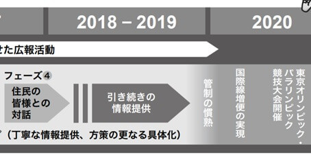 今後の進め方(羽田空港のこれから)
