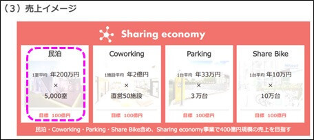 民泊・Coworking・Parking・Share Bike含め、Sharing economy事業で400億円規模の売上を目指す