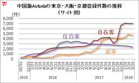 中国版Airbnbの東京・大阪・京都登録件数の推移(サイト別)