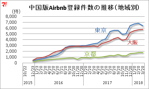中国版Airbnb登録件数の推移(地域別)