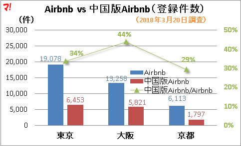 Airbnb vs 中国版Airbnb(登録件数)