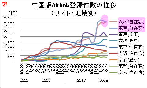 中国版Airbnb登録件数の推移 (サイト・地域別)