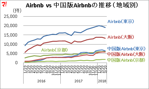 Airbnb vs 中国版Airbnbの推移(地域別)