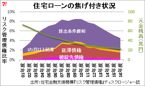 住宅ローンの焦げ付き状況