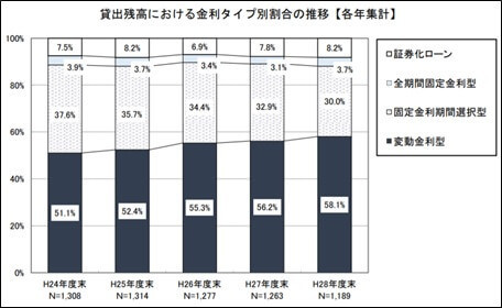 貸出残高における金利タイプ別割合の推移【各年集計】