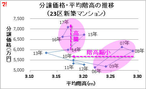 分譲価格・平均階高の推移 (23区新築マンション)