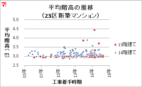 平均階高の推移 (23区新築マンション)