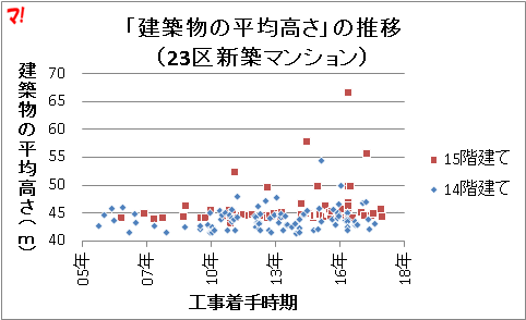 「建築物の平均高さ」の推移 (23区新築マンション)