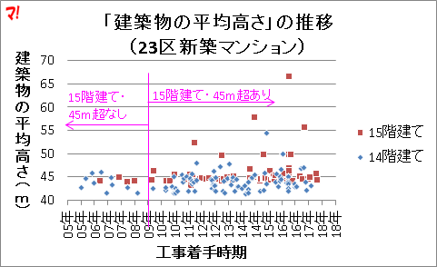 なぜ15階建てマンションは 圧縮プラン が多いのか 不動産ブログ マンション チラシの定点観測 なぜ15階建てマンションは 圧縮プラン が多いのか 不動産ブログ マンション チラシの定点観測