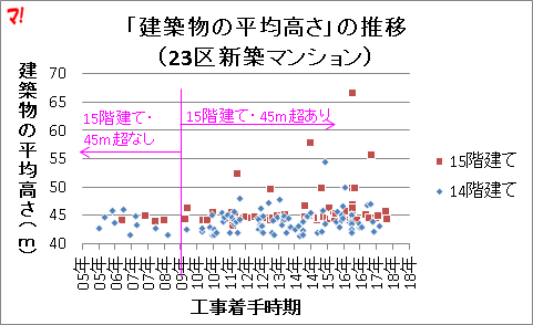 「建築物の平均高さ」の推移 （23区新築マンション）