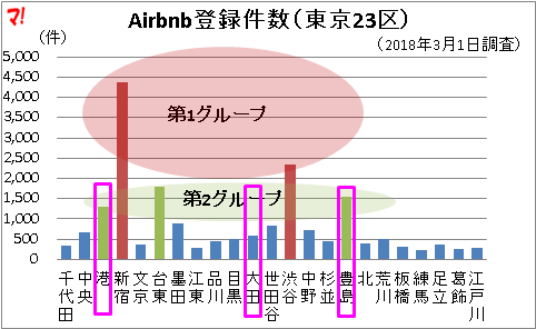 Airbnb登録件数（東京23区）