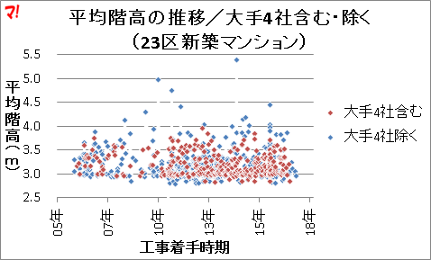平均階高の推移/大手4社含む・除く (23区新築マンション)