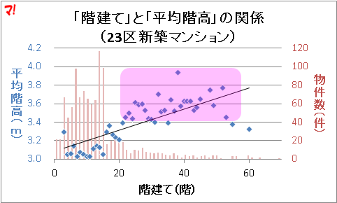 「階建て」と「平均階高」の関係 (23区新築マンション)