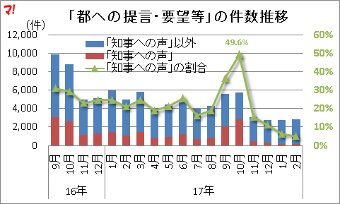 「都への提言・要望等」の件数推移