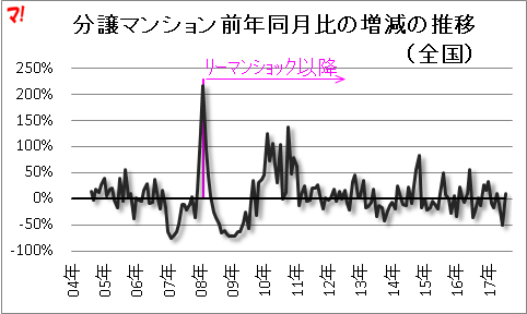分譲マンション前年同月比の増減の推移(全国)
