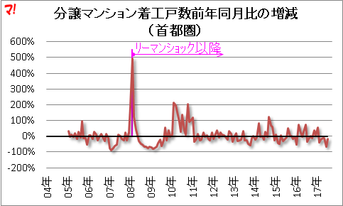 分譲マンション着工戸数前年同月比の増減 (首都圏)