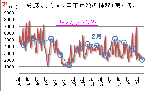 分譲マンション着工戸数の推移(東京都)