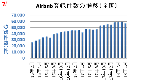 Airbnb登録件数の推移(全国)