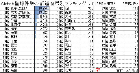 Airbnb登録件数の都道府県別ランキング