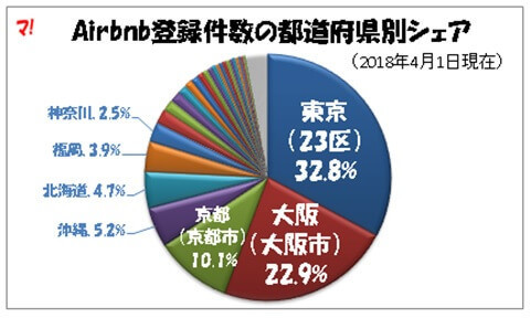 Airbnb登録件数の都道府県別シェア