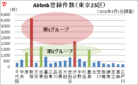 Airbnb登録件数(東京23区)
