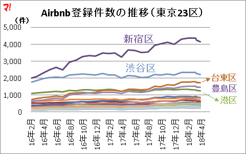 Airbnb登録件数の推移(東京23区)