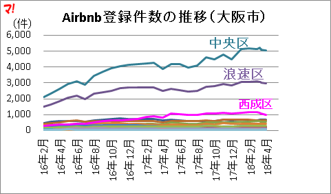 Airbnb登録件数の推移(大阪市)