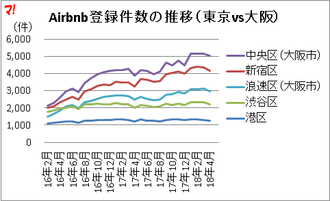 Airbnb登録件数の推移(東京vs大阪)