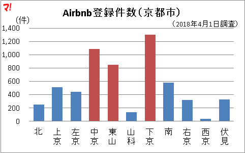 Airbnb登録件数(京都市)