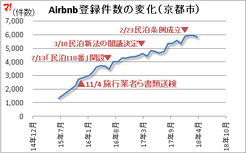 Airbnb登録件数の変化(京都市)