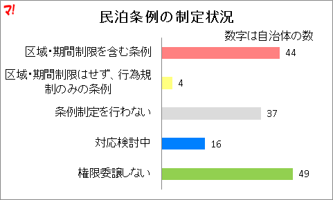 民泊条例の制定状況