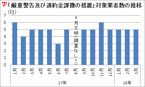 「厳重警告及び違約金課徴の措置」対象業者数の推移