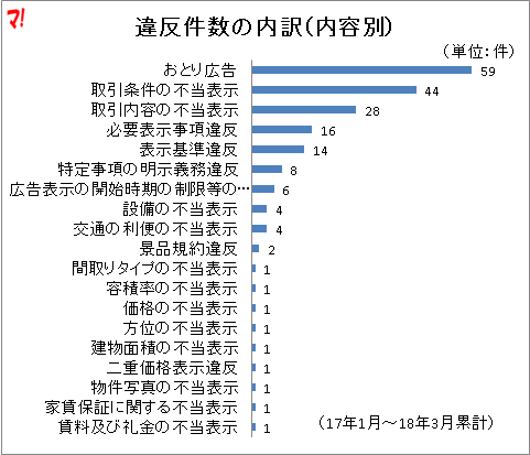 違反件数の内訳（内容別）