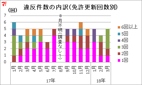 違反件数の内訳（免許更新回数別）