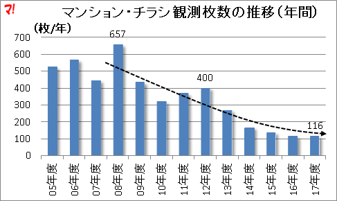 マンション・チラシ観測枚数の推移(年間)