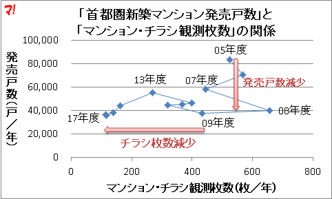 「首都圏新築マンション発売戸数」と 「マンション・チラシ観測枚数」の関係