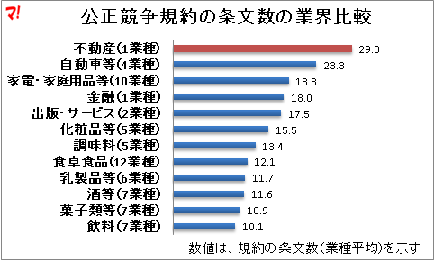 公正競争規約の条文数の業界比較