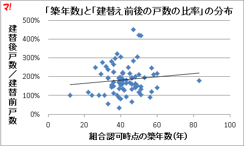 「築年数」と「建替え前後の戸数の比率」の分布