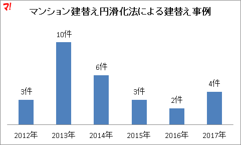 マンション建替え円滑化法による建替え事例