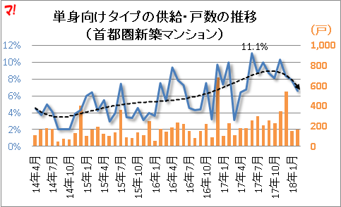 単身向けタイプの供給・戸数の推移 (首都圏新築マンション)