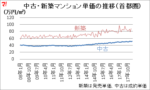 中古・新築マンション単価の推移（首都圏）