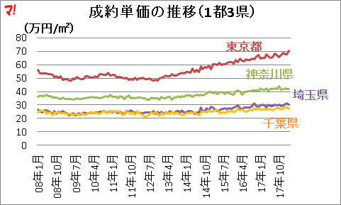 成約単価の推移（1都3県） 