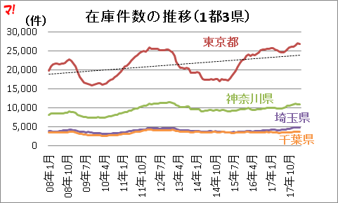 在庫件数の推移（1都3県）  